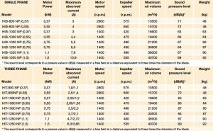 TABEL CLASA VENTILATOR EXTRACTOR ELICOIDAL DE PERETE AGROZOOTEHNICE HIB-HIT-PENTRU ALEGERE PRELIMINARA